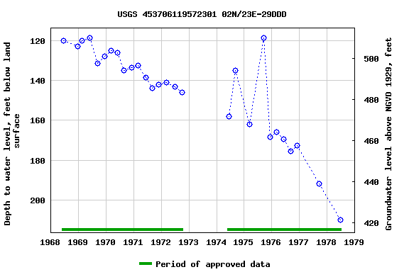 Graph of groundwater level data at USGS 453706119572301 02N/23E-29DDD