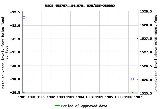 Graph of groundwater level data at USGS 453707118410701 02N/33E-28DDA2