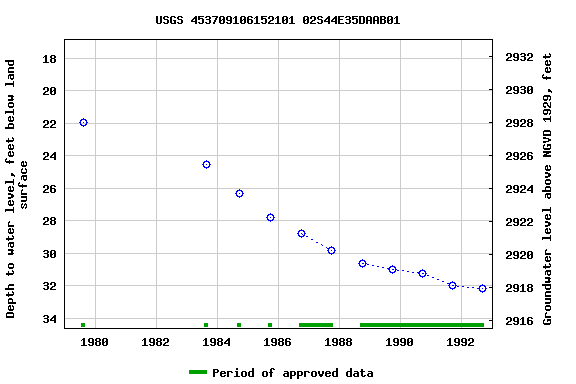 Graph of groundwater level data at USGS 453709106152101 02S44E35DAAB01