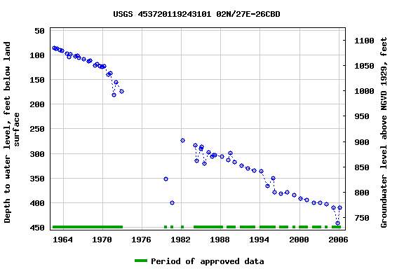 Graph of groundwater level data at USGS 453720119243101 02N/27E-26CBD