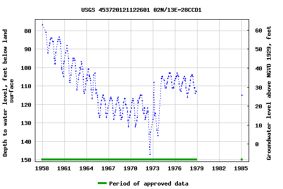 Graph of groundwater level data at USGS 453720121122601 02N/13E-28CCD1