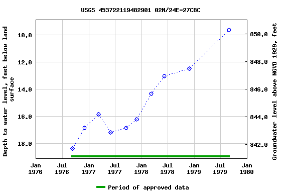 Graph of groundwater level data at USGS 453722119482901 02N/24E-27CBC