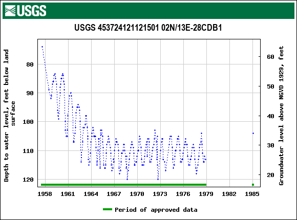 Graph of groundwater level data at USGS 453724121121501 02N/13E-28CDB1