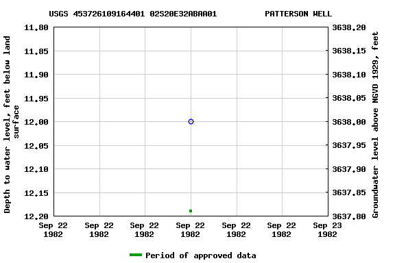 Graph of groundwater level data at USGS 453726109164401 02S20E32ABAA01          PATTERSON WELL