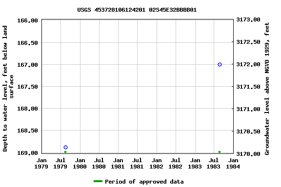 Graph of groundwater level data at USGS 453728106124201 02S45E32BBBB01