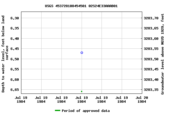 Graph of groundwater level data at USGS 453728108454501 02S24E33AAAB01