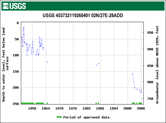 Graph of groundwater level data at USGS 453732119260401 02N/27E-28ADD