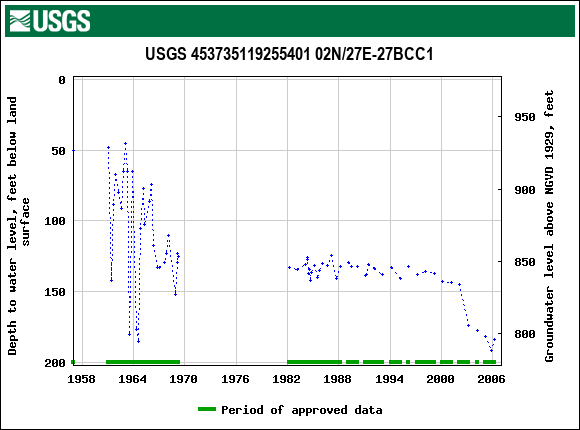 Graph of groundwater level data at USGS 453735119255401 02N/27E-27BCC1
