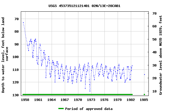 Graph of groundwater level data at USGS 453735121121401 02N/13E-28CAB1