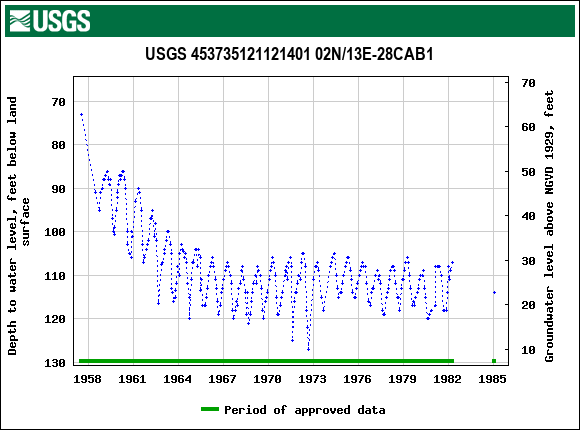 Graph of groundwater level data at USGS 453735121121401 02N/13E-28CAB1