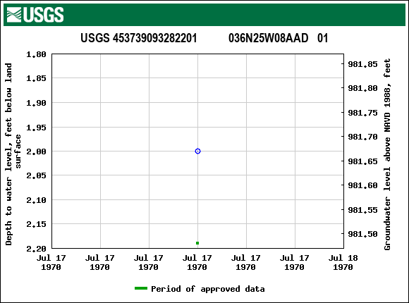 Graph of groundwater level data at USGS 453739093282201           036N25W08AAD   01