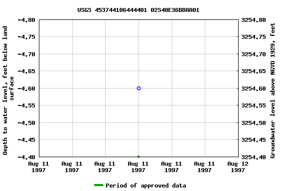 Graph of groundwater level data at USGS 453744106444401 02S40E36BBAA01