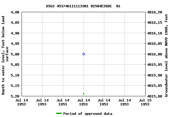 Graph of groundwater level data at USGS 453746111113301 02S04E26DC  01