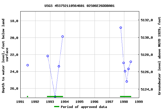 Graph of groundwater level data at USGS 453752110564601 02S06E26DDBA01