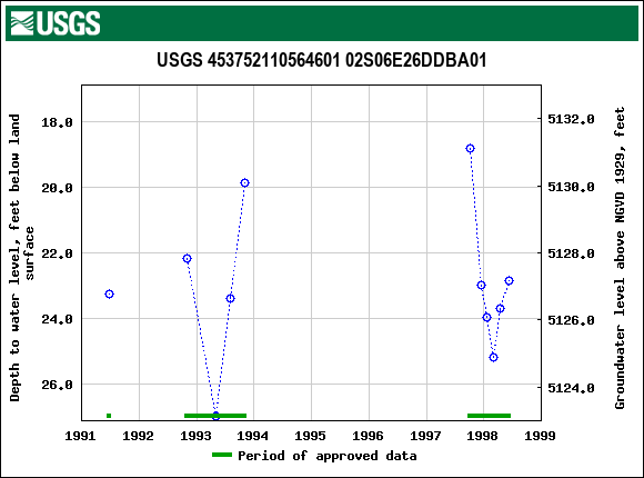 Graph of groundwater level data at USGS 453752110564601 02S06E26DDBA01