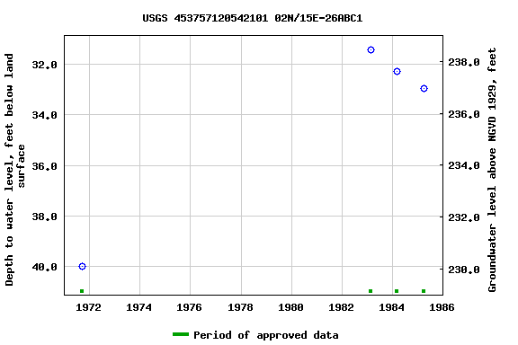 Graph of groundwater level data at USGS 453757120542101 02N/15E-26ABC1