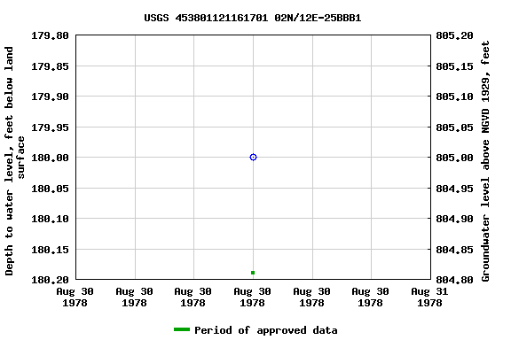 Graph of groundwater level data at USGS 453801121161701 02N/12E-25BBB1