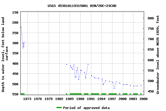 Graph of groundwater level data at USGS 453810119315001 02N/26E-23CAD
