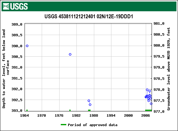 Graph of groundwater level data at USGS 453811121212401 02N/12E-19DDD1