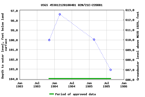 Graph of groundwater level data at USGS 453812120100401 02N/21E-22DDB1