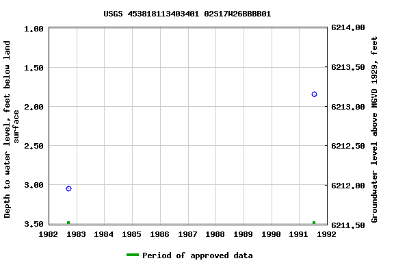 Graph of groundwater level data at USGS 453818113403401 02S17W26BBBB01