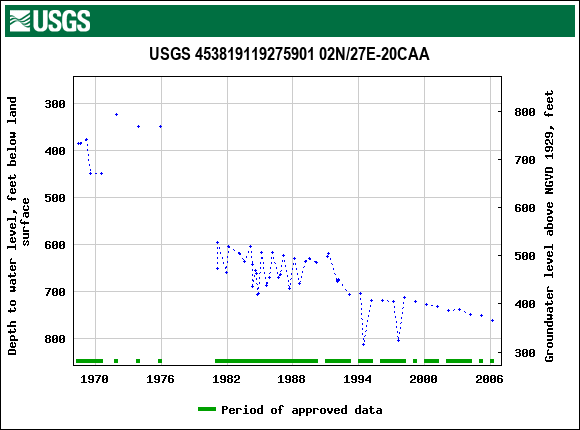 Graph of groundwater level data at USGS 453819119275901 02N/27E-20CAA