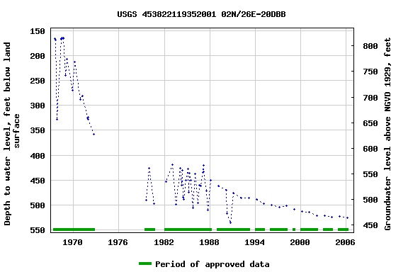 Graph of groundwater level data at USGS 453822119352001 02N/26E-20DBB
