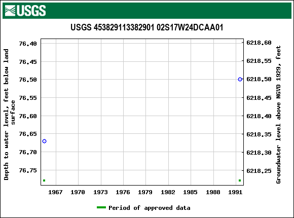 Graph of groundwater level data at USGS 453829113382901 02S17W24DCAA01