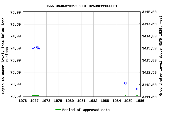 Graph of groundwater level data at USGS 453832105393901 02S49E22DCCA01