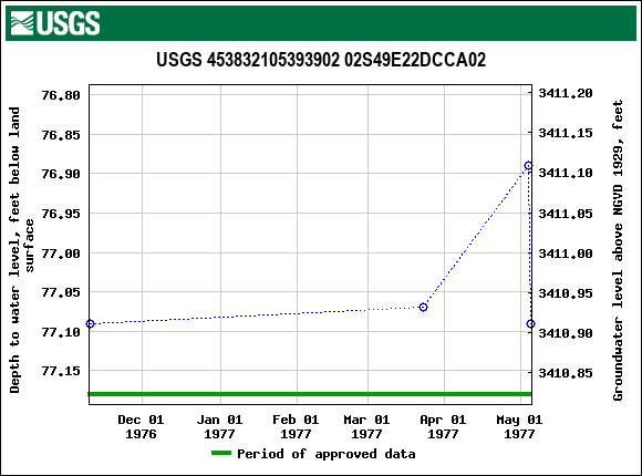 Graph of groundwater level data at USGS 453832105393902 02S49E22DCCA02