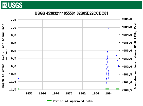 Graph of groundwater level data at USGS 453832111055501 02S05E22CCDC01