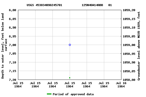 Graph of groundwater level data at USGS 453834096245701           125N46W14ABB   01