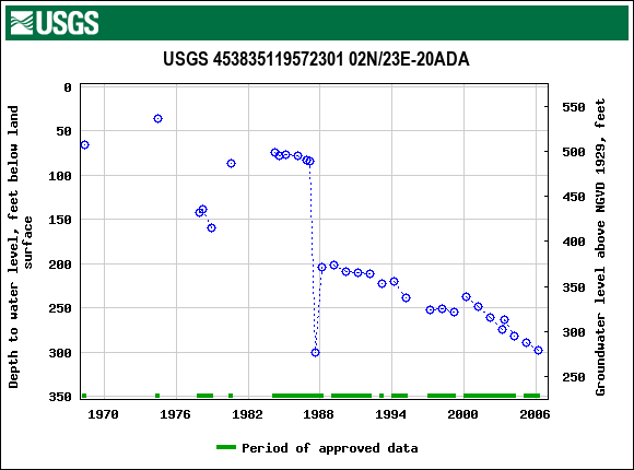 Graph of groundwater level data at USGS 453835119572301 02N/23E-20ADA