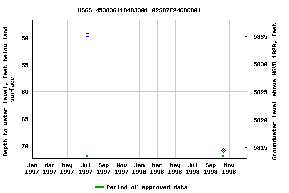 Graph of groundwater level data at USGS 453836110483301 02S07E24CDCB01