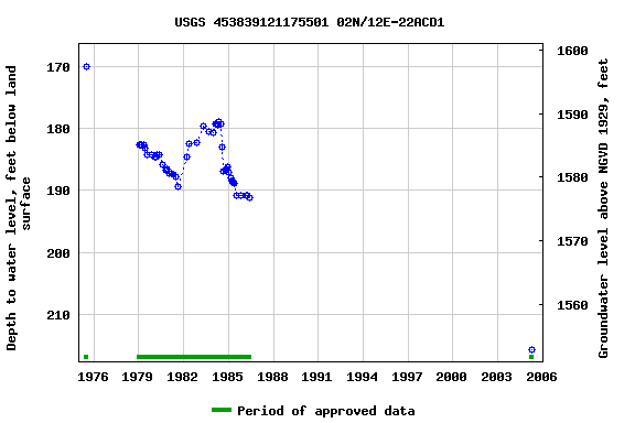 Graph of groundwater level data at USGS 453839121175501 02N/12E-22ACD1