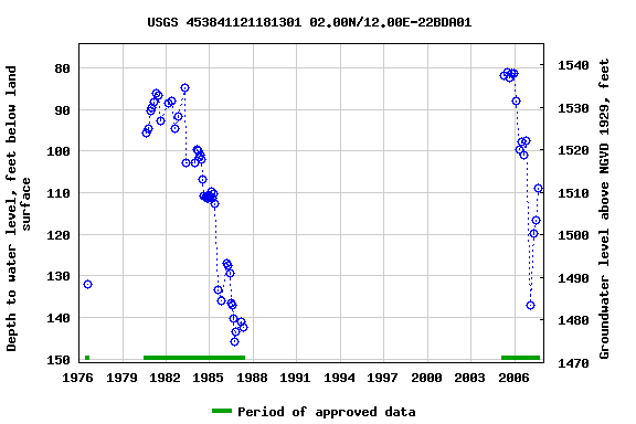 Graph of groundwater level data at USGS 453841121181301 02.00N/12.00E-22BDA01