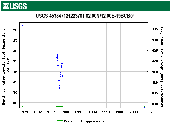 Graph of groundwater level data at USGS 453847121223701 02.00N/12.00E-19BCB01