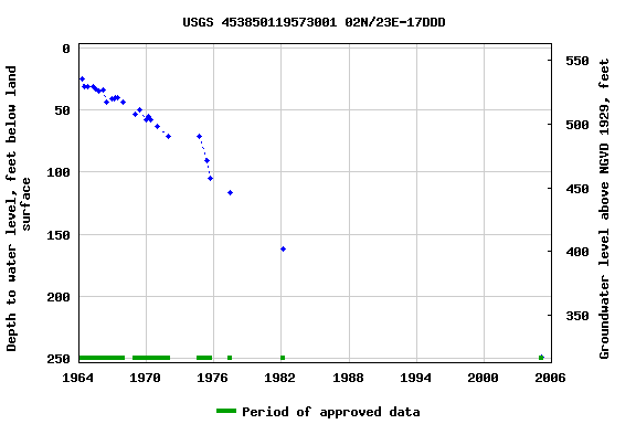 Graph of groundwater level data at USGS 453850119573001 02N/23E-17DDD