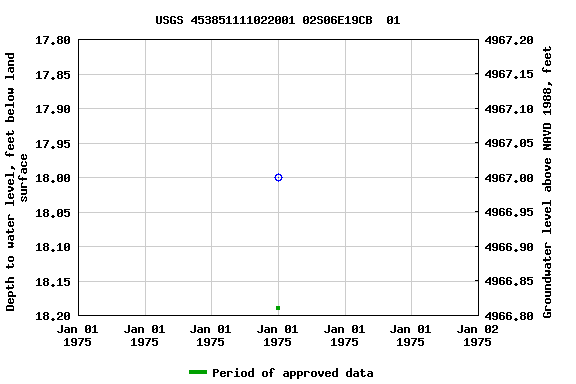 Graph of groundwater level data at USGS 453851111022001 02S06E19CB  01