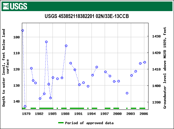 Graph of groundwater level data at USGS 453852118382201 02N/33E-13CCB