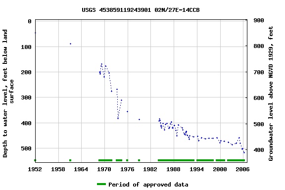 Graph of groundwater level data at USGS 453859119243901 02N/27E-14CCB