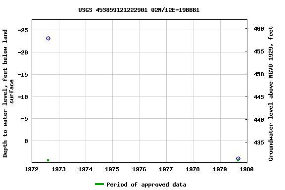 Graph of groundwater level data at USGS 453859121222901 02N/12E-19BBB1