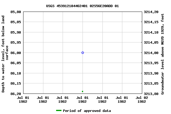 Graph of groundwater level data at USGS 453912104462401 02S56E20ADD 01