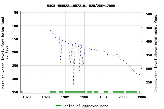 Graph of groundwater level data at USGS 453922119572101 02N/23E-17ADD