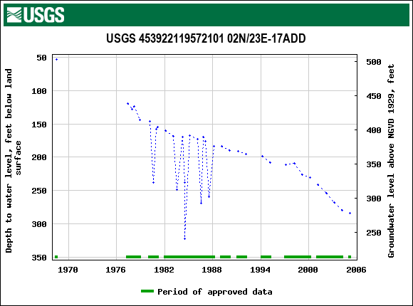 Graph of groundwater level data at USGS 453922119572101 02N/23E-17ADD