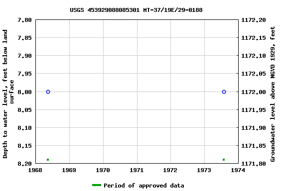 Graph of groundwater level data at USGS 453929088085301 MT-37/19E/29-0188