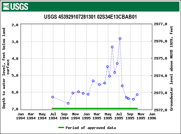 Graph of groundwater level data at USGS 453929107281301 02S34E13CBAB01