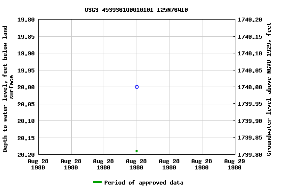 Graph of groundwater level data at USGS 453936100010101 125N76W10