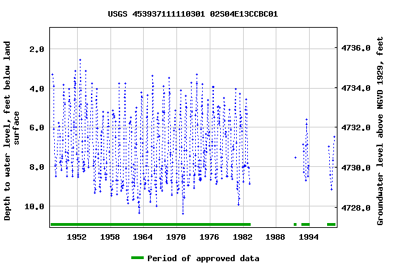 Graph of groundwater level data at USGS 453937111110301 02S04E13CCBC01