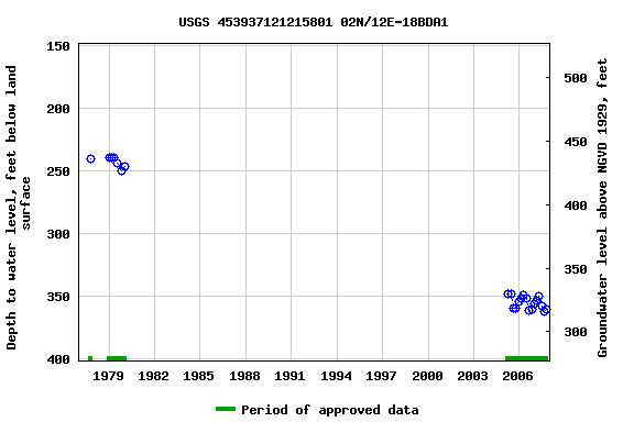 Graph of groundwater level data at USGS 453937121215801 02N/12E-18BDA1